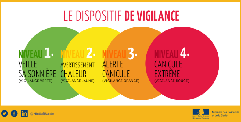 CCAS Recensement & dispositif CANICULE//VIGILANCE Météo